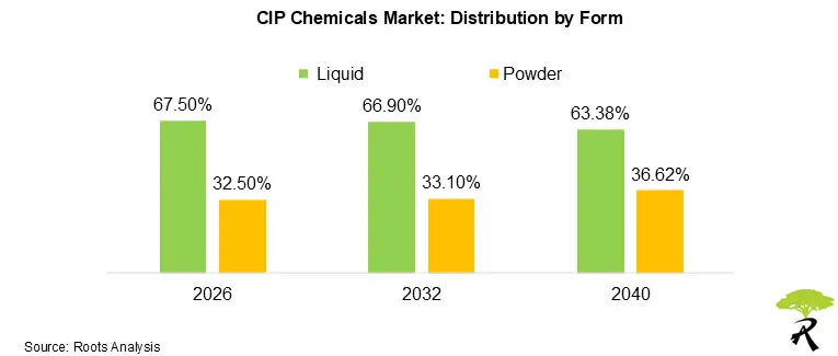 CIP Chemicals Market Share by Form 2026 2032 and 2040