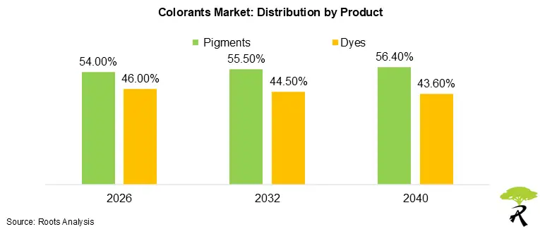 Colorants Market Share by Product 2026 2032 and 2040