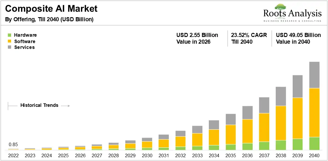 Composite AI Market Growth by Offering, 2022 to 2040 Composite AI Market Growth by Offering, 2022 to 2040