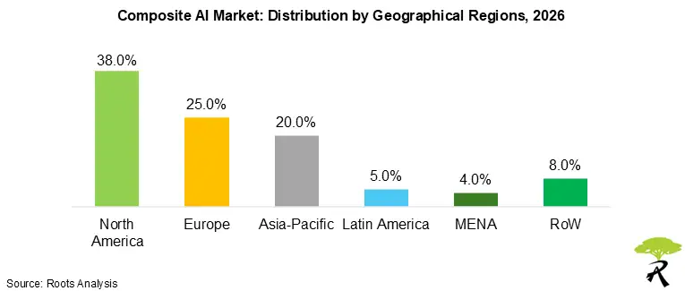 Composite AI Market Share by Geographical Regions, 2026 Composite AI Market Share by Geographical Regions, 2026