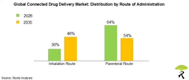 Connected Drug Delivery Devices Market Share by Route of Administration Connected Drug Delivery Devices Market Share by Route of Administration