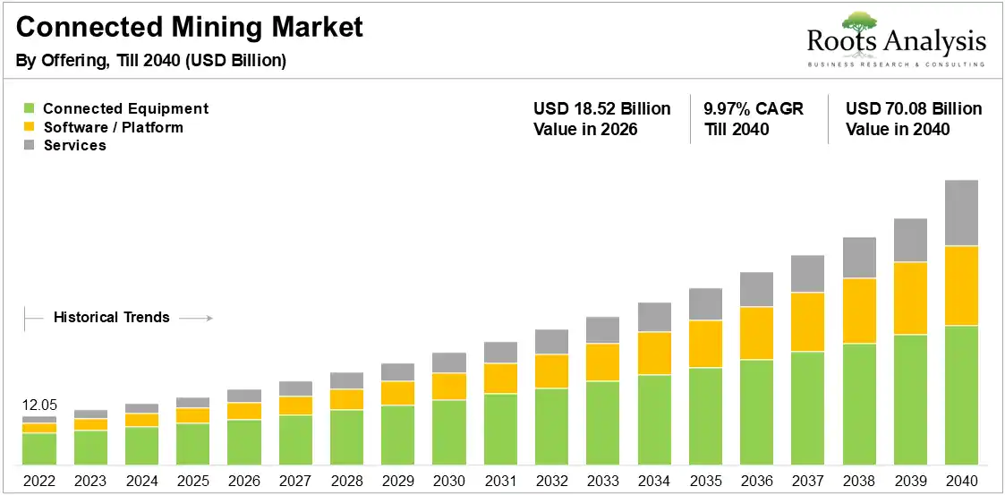 Connected Mining Market Growth by Offering, 2022 to 2040 Connected Mining Market Growth by Offering, 2022 to 2040