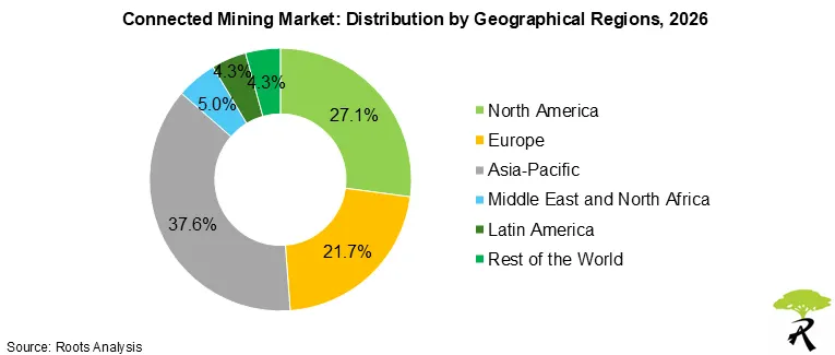 Connected Mining Market Share by Geographical Regions, 2026 Connected Mining Market Share by Geographical Regions, 2026