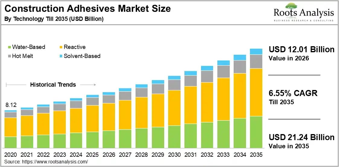 Construction Adhesives Market Growth 2020 to 2035