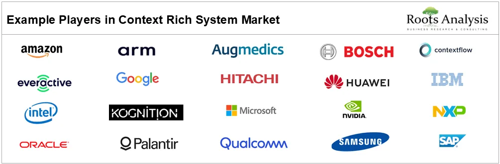 Context Rich System Market by Players, 2026