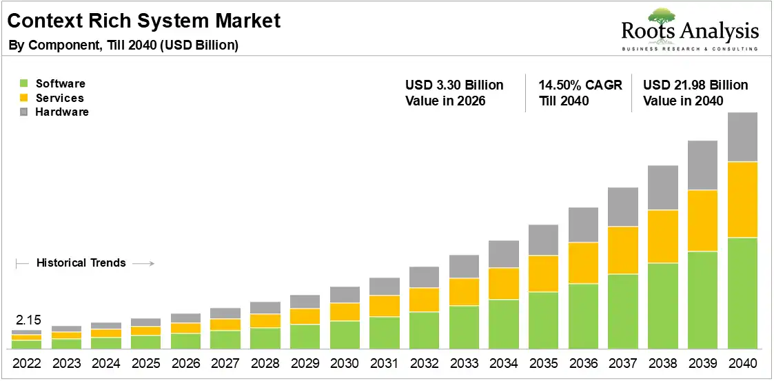Context Rich System Market 2022 to 2040