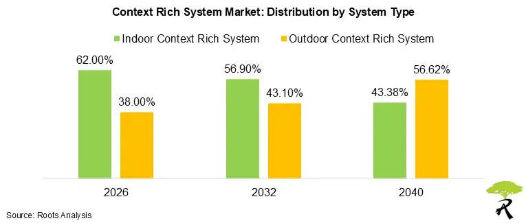 Context Rich System Market Size by System Type
