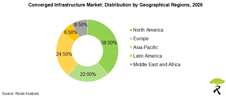 Converged Infrastructure Market Share by Geographical Regions, 2026