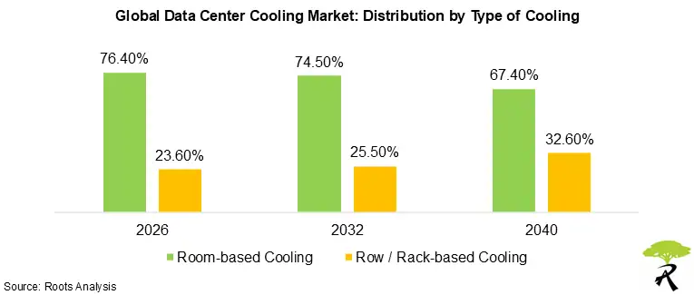 Data Center Cooling Market by Type of Cooling