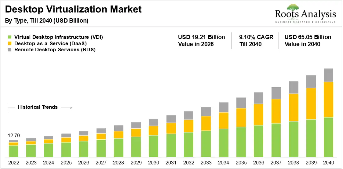 Desktop  Virtualization Market Growth by Type, 2022 to 2040