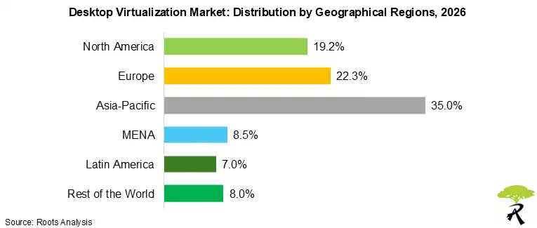 Desktop Virtualization Market Share by Geographical Regions, 2026