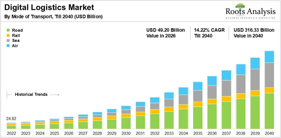 Digital Logistics Market Growth by Mode of Transport 2022 to 2040 Digital Logistics Market Growth by Mode of Transport 2022 to 2040