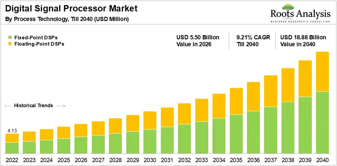 Digital Signal Processor Market by Process Technology 2040