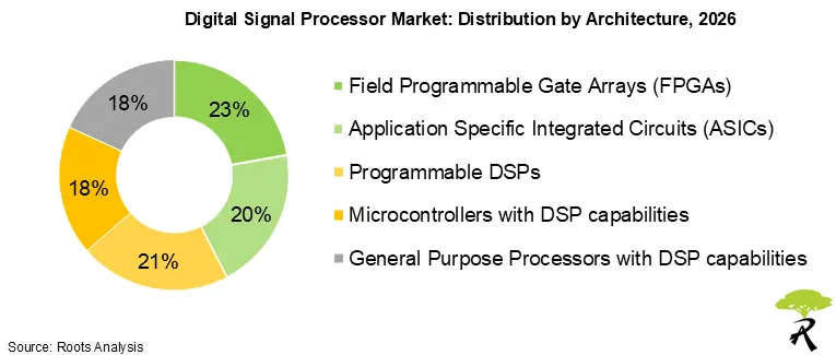 Digital Signal Processor Market Distribution by Architecture