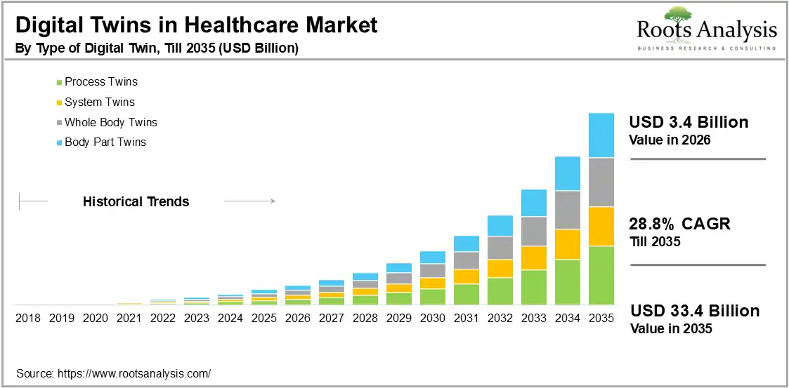 Global Digital Twins in Healthcare Market by Type of Digital Twin, Till 2035