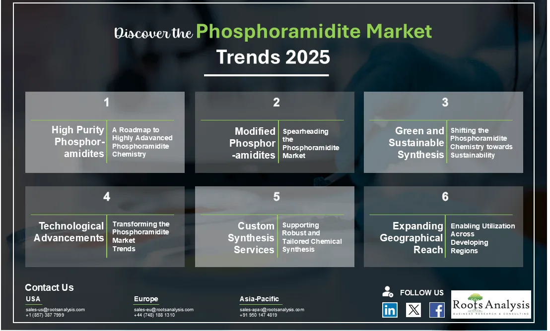 Discover the Phosphoramidite Market Trends 2025