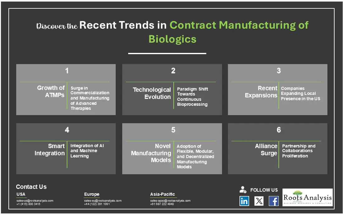 Discover the Recent Trends in Contract Manufacturing of Biologics