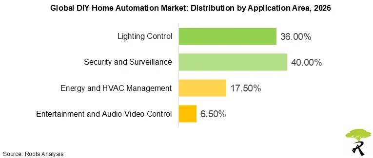 DIY Home Automation Market by Application Area, 2026 DIY Home Automation Market by Application Area, 2026