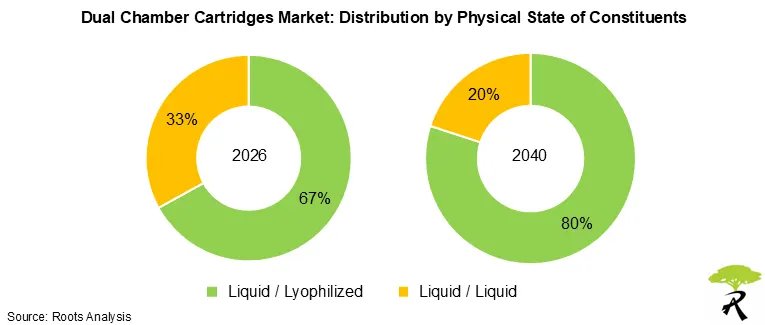 Dual Chamber Cartridges Market Outlook by Physical State of Constituents, 2026 and 2040