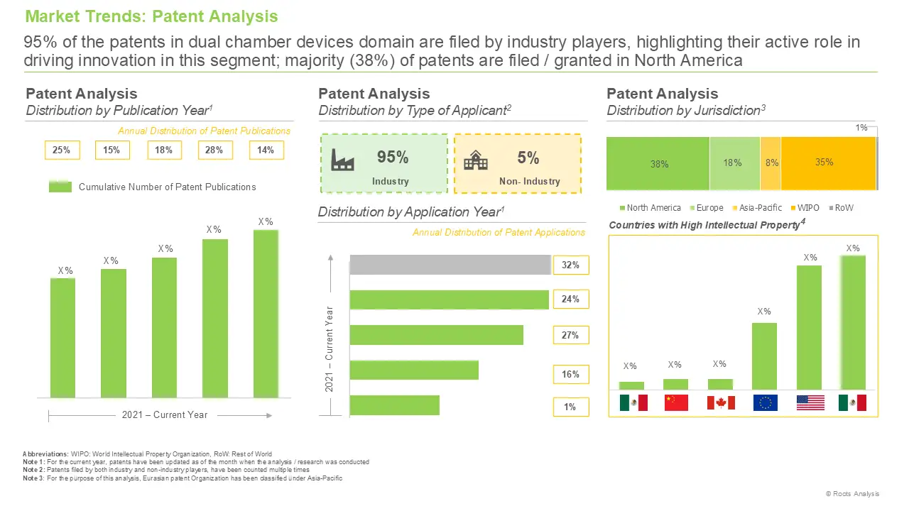 Dual Chamber Devices Market Patent Analysis