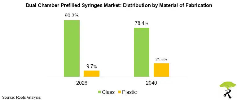 Dual Chamber Prefilled Syringes Market Size by Material of Fabrication, 2026 and 2040