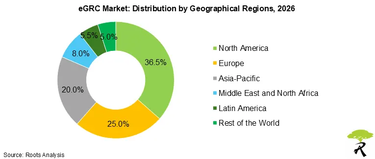 Global eGRC Market Share by Geographical Regions, 2026