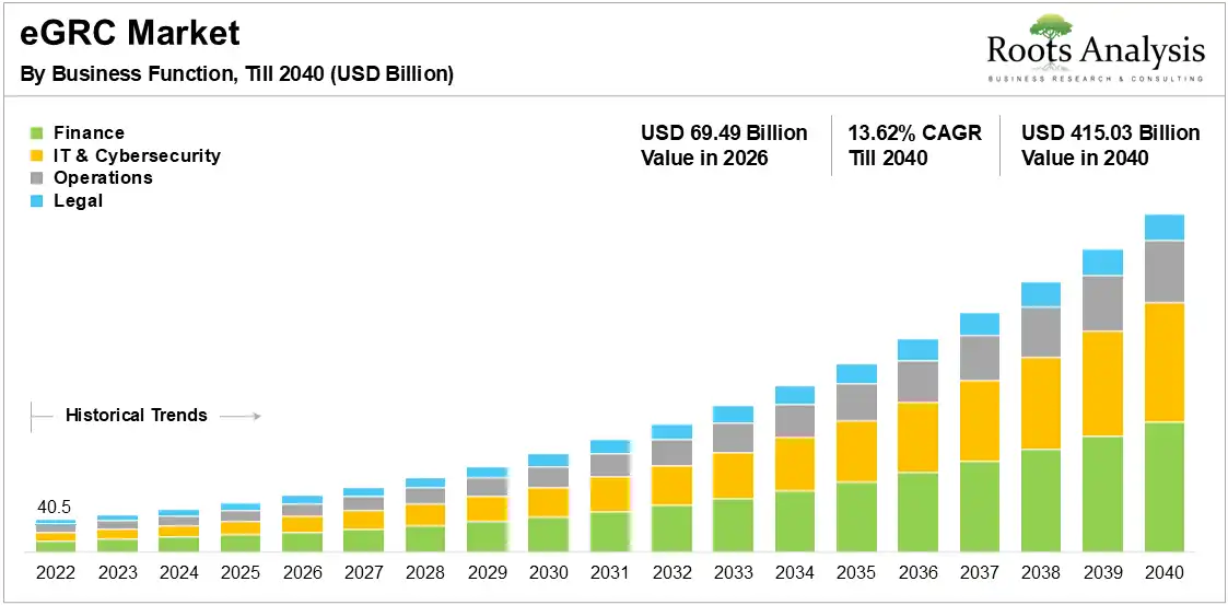 Global eGRC Market Growth by Business Function 2022 to 2024