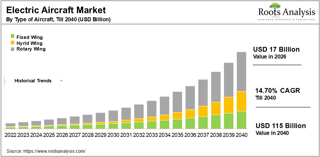 Electric Aircraft Market, by Type of Aircraft, 2026-2040 (USD Billion)