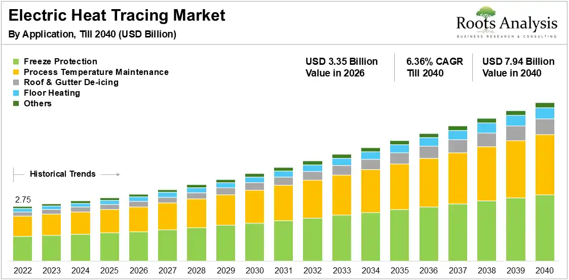 Electric Heat Tracing Market Growth by Application, 2022 to 2040 Electric Heat Tracing Market Growth by Application, 2022 to 2040