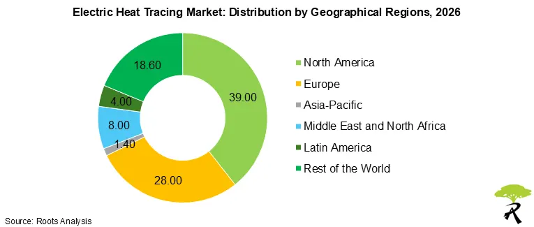 Electric Heat Tracing Market Share by Geographical Regions, 2026 Electric Heat Tracing Market Share by Geographical Regions, 2026