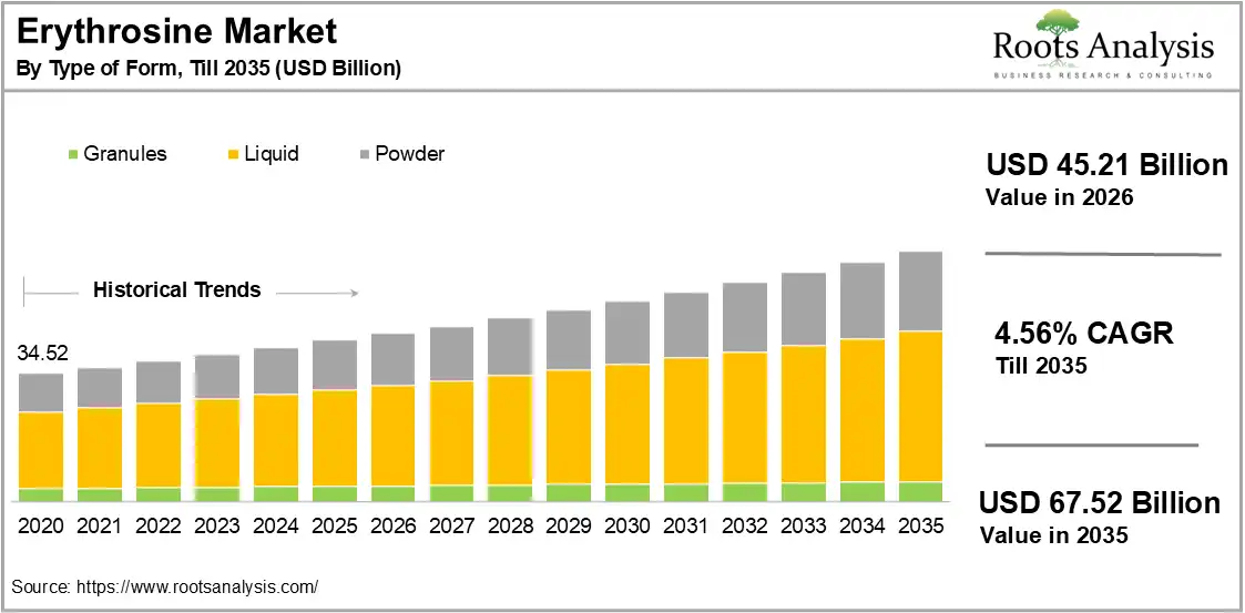 Erythrosine Market Growth 2020 to 2035 Erythrosine Market Growth 2020 to 2035