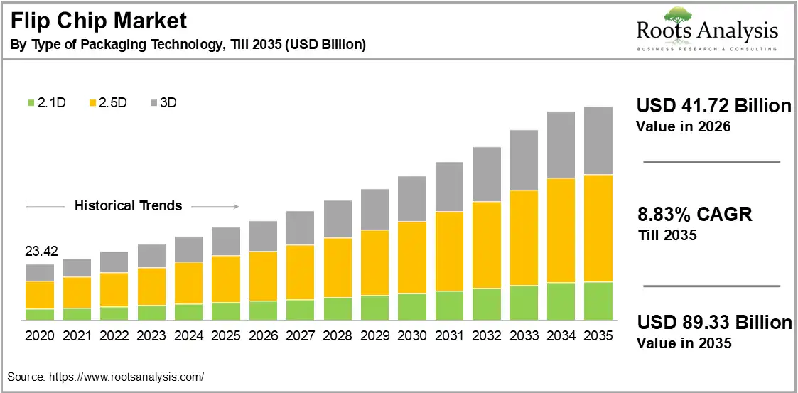 Flip Chip Market Growth 2020 to 2035 Flip Chip Market Growth 2020 to 2035