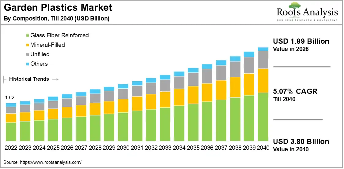 Garden Plastics Market Growth 2022 to 2040