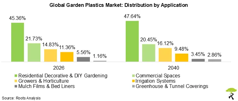 Garden Plastics Market Size by-application-area-2026-2040