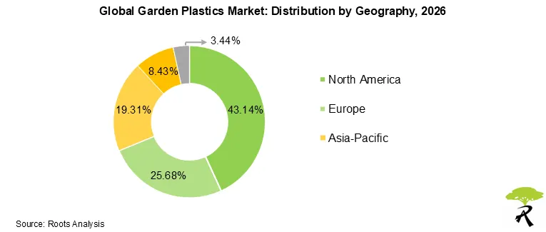 Garden Plastics Market Size by Geographical Regions 2026