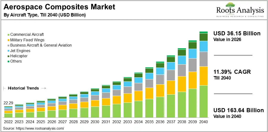 Global Aerospace Composites Market Growth 2022 to 2040