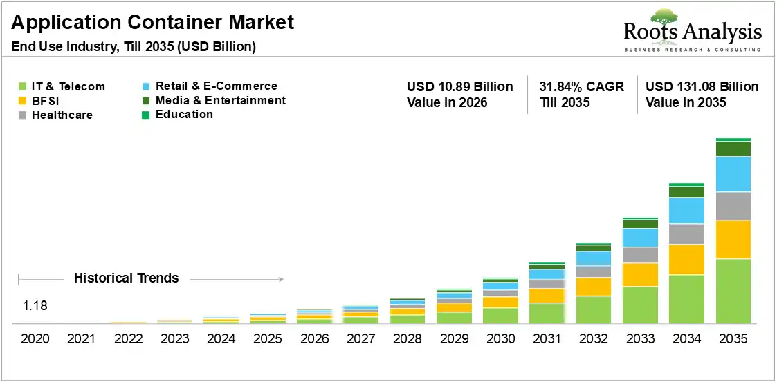 Global Application Container Market Growth 2020 to 2035