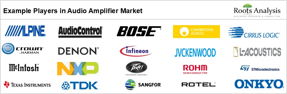 Global Audio Amplifier Market by Example Players Global Audio Amplifier Market by Example Players