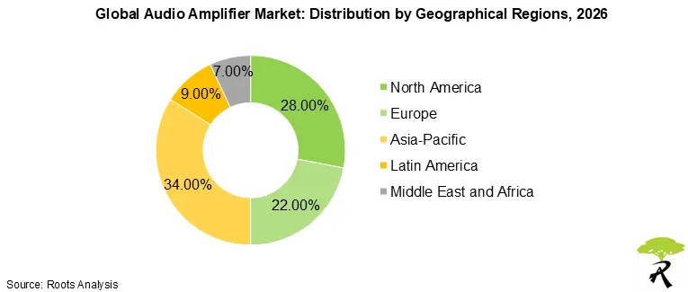 Global Audio Amplifier Market by Geographical Regions, 2026 Global Audio Amplifier Market by Geographical Regions, 2026