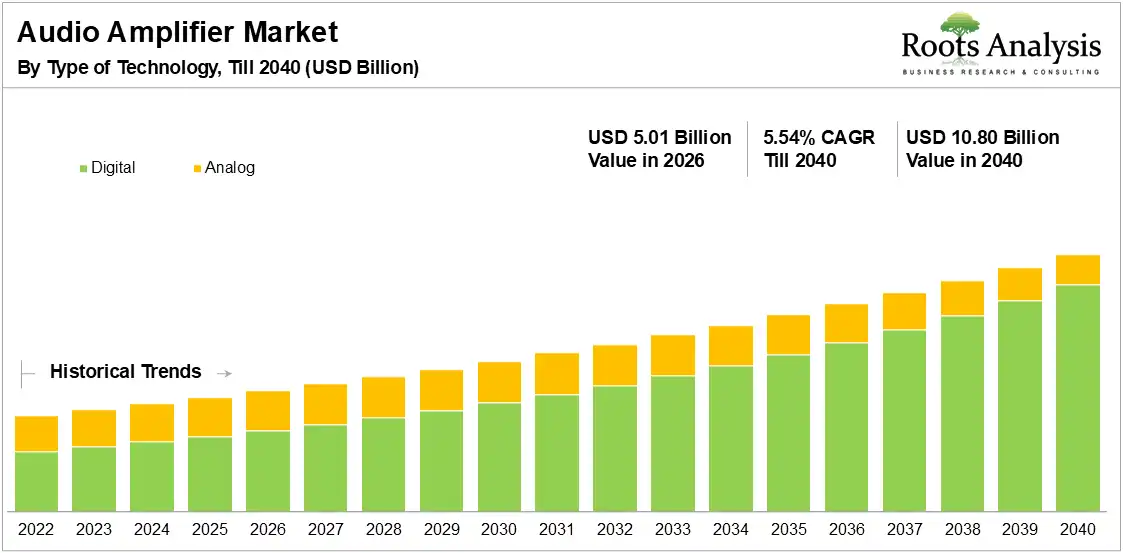 Global Audio Amplifier Market Growth 2022 to 2040 Global Audio Amplifier Market Growth 2022 to 2040