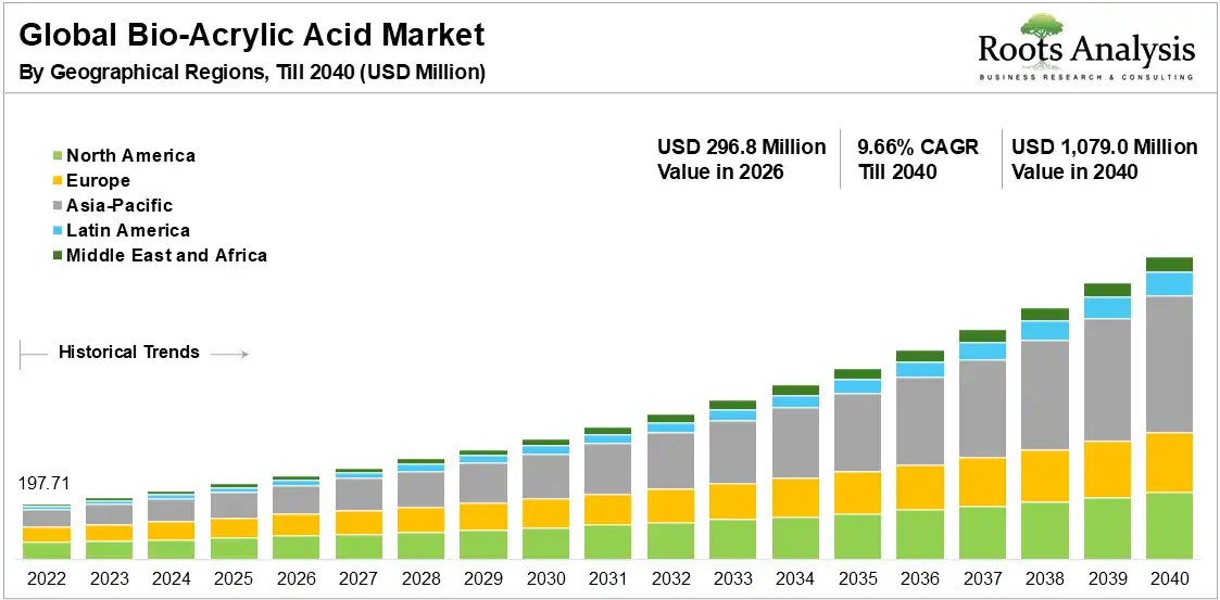 Global Bio-Acrylic Acid Market Growth 2022 to 2040 Global Bio-Acrylic Acid Market Growth 2022 to 2040