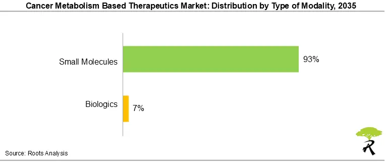 Global Cancer Metabolism Based Therapeutics Market Share by Type of Modality 2035