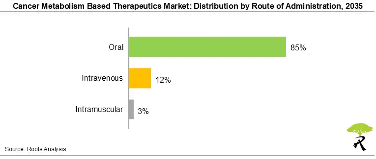 Global Cancer Metabolism Based Therapeutics Market Size by Route of Administration 2035