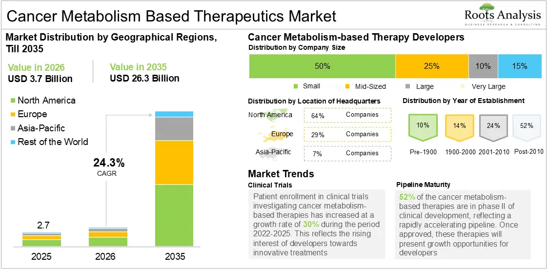 Global Cancer Metabolsim Based Therapeutics Market Growth 2025 to 2035