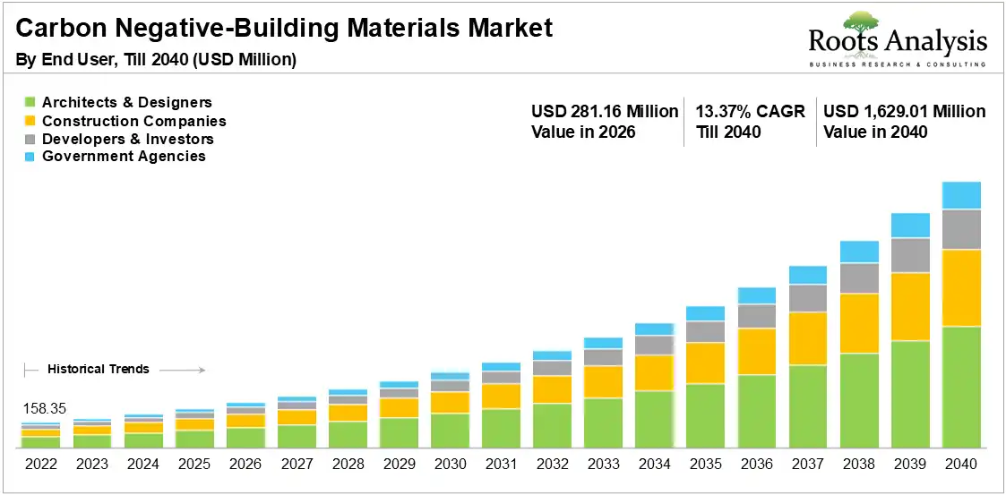 Global Carbon-Negative Building Materials Market Growth 2022 to 2040 Global Carbon-Negative Building Materials Market Growth 2022 to 2040