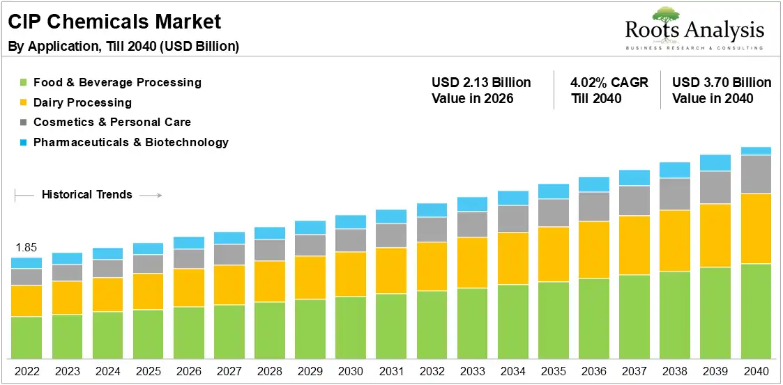Global CIP Chemicals Market Growth 2022 to 2040