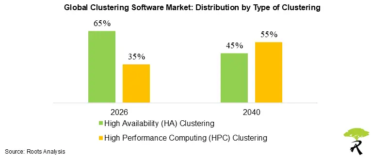 Global Clustering Software Market by Type of Clustering Global Clustering Software Market by Type of Clustering