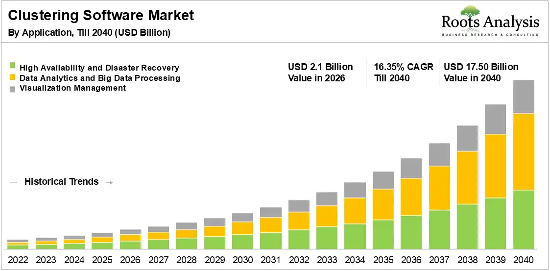 Global Clustering Software Market Growth 2022 to 2040 Global Clustering Software Market Growth 2022 to 2040