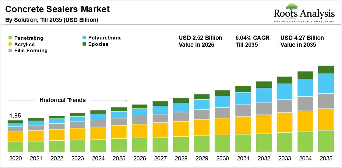 Global Concrete Sealers Market Growth 2020 to 2035 Global Concrete Sealers Market Growth 2020 to 2035
