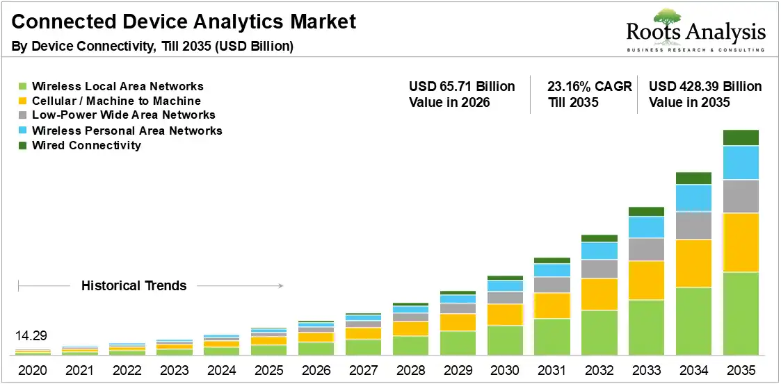 Global Connected Device Analytics Market Growth 2020 to 2035